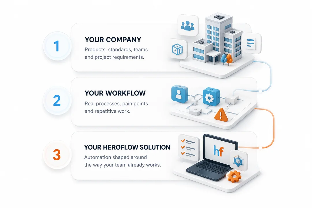 Three steps from your company and your workflow to a HeroFlow solution shaped around them